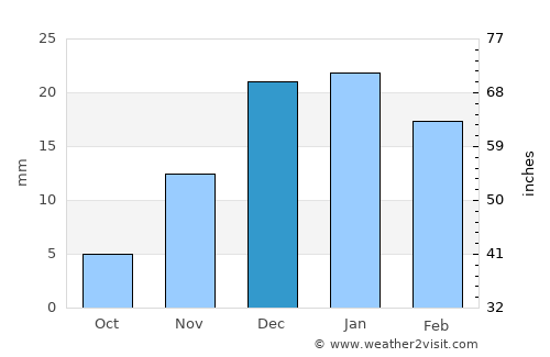 Buxoro average rain in December