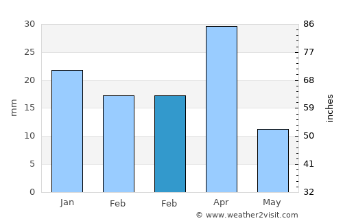 Buxoro average rain in February