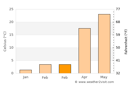 Buxoro average temperature in February