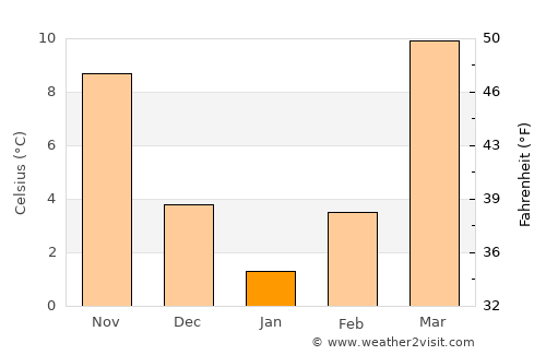 Buxoro average temperature in January
