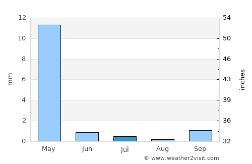 Buxoro average rain in July