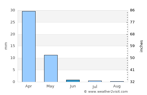 Buxoro average rain in June