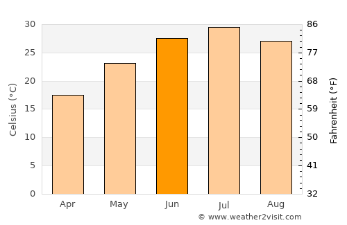 Buxoro average temperature in June