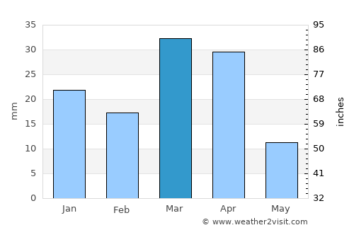 Buxoro average rain in March