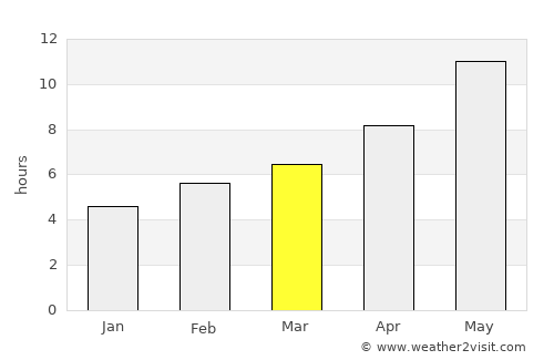Buxoro average rain in March