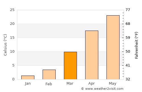 Buxoro average temperature in March