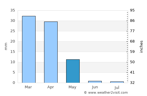 Buxoro average rain in May