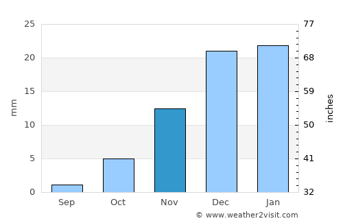 Buxoro average rain in November