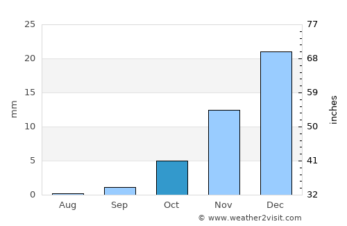 Buxoro average rain in October