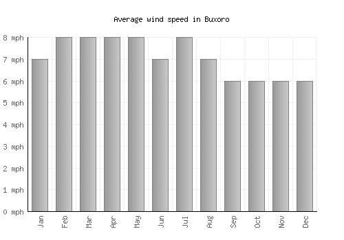 Buxoro average winspeed by month (mph)