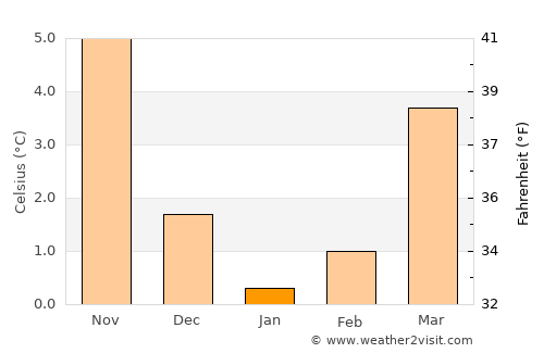 Buxtehude average temperature in January