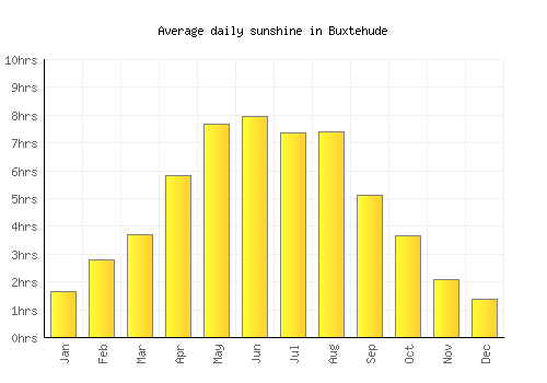 Buxtehude average daily sunshine chart