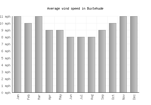 Buxtehude average winspeed by month (mph)