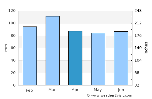 Buxton average rain in April