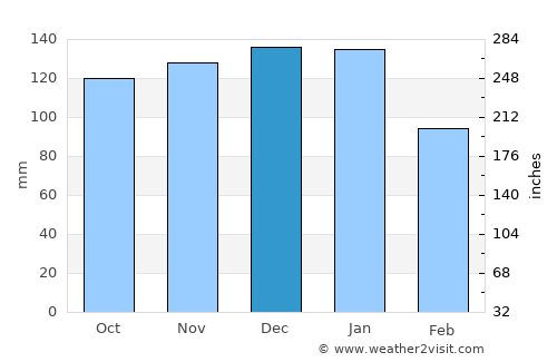 Buxton average rain in December