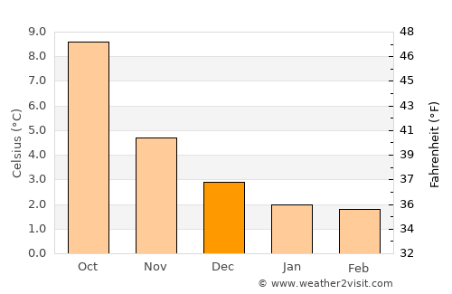 Buxton average temperature in December