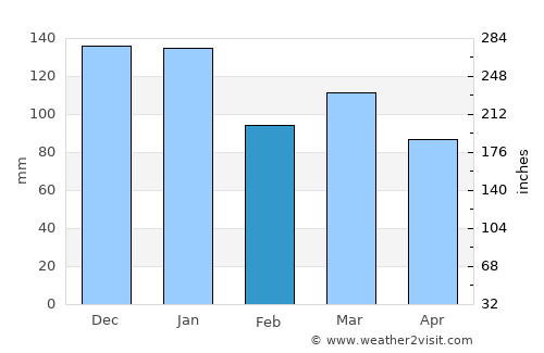 Buxton average rain in February