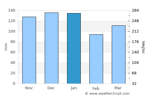 Buxton average rain in January