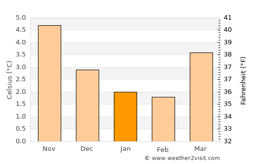 Buxton average temperature in January