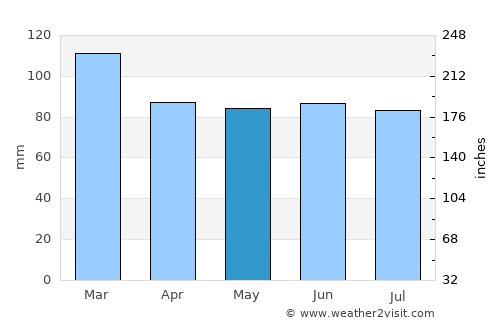Buxton average rain in May