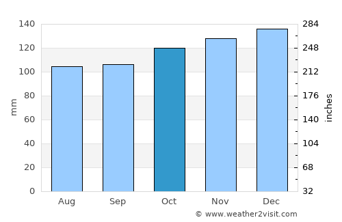 Buxton average rain in October