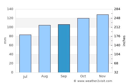 Buxton average rain in September