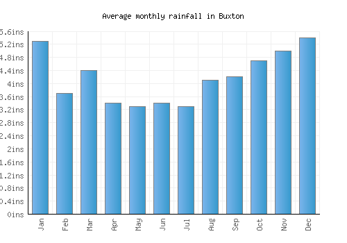 Buxton monthly rainfall chart (inches)