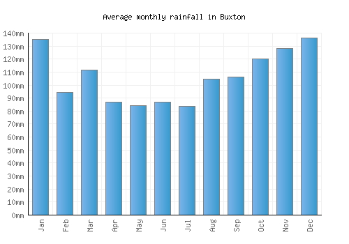 Buxton monthly rainfall chart (mm)