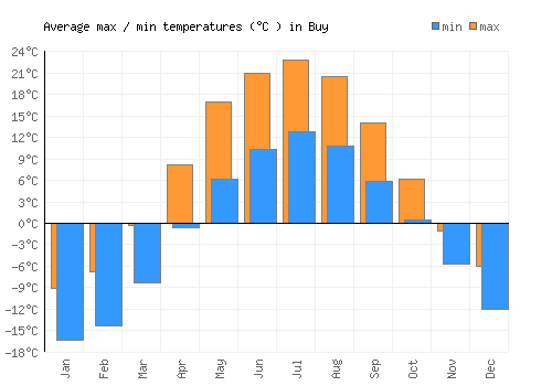 Buy average minimum / maximum temperatures (Celsius)