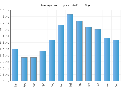 Buy monthly rainfall chart (inches)