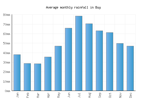 Buy monthly rainfall chart (mm)