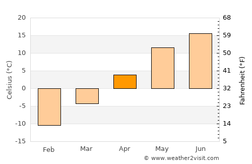 Buy average temperature in April