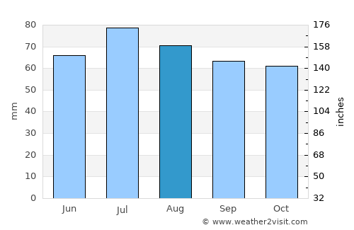 Buy average rain in August