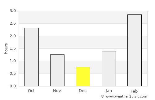 Buy average rain in December