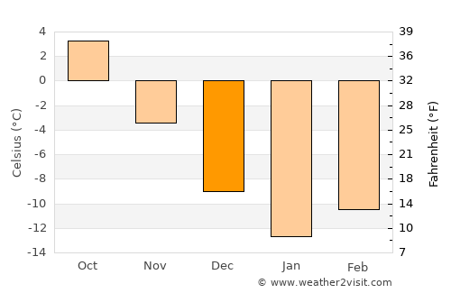 Buy average temperature in December