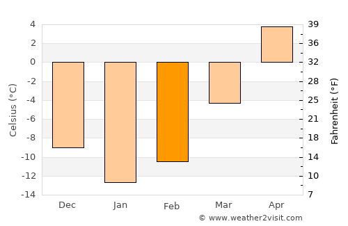 Buy average temperature in February