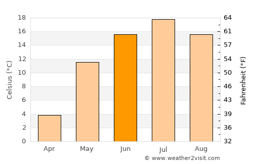 Buy average temperature in June