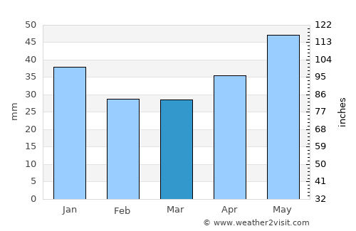 Buy average rain in March