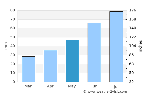 Buy average rain in May