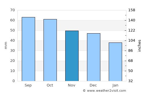 Buy average rain in November