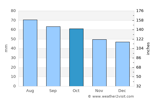 Buy average rain in October
