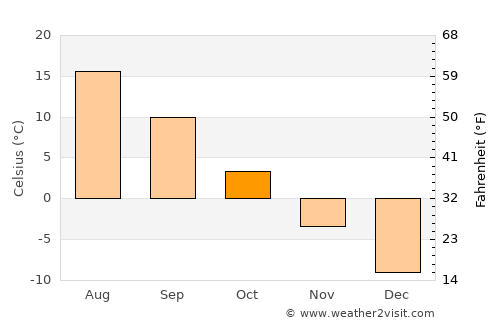 Buy average temperature in October