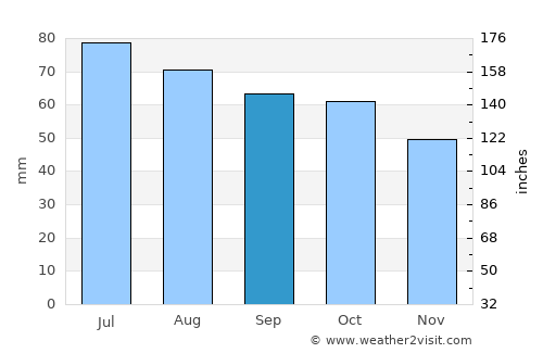 Buy average rain in September