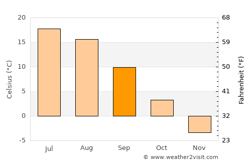 Buy average temperature in September