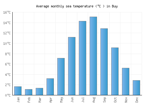 Buy average sea temperature chart (Celsius)