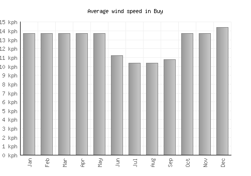 Buy average winspeed by month (km/h)