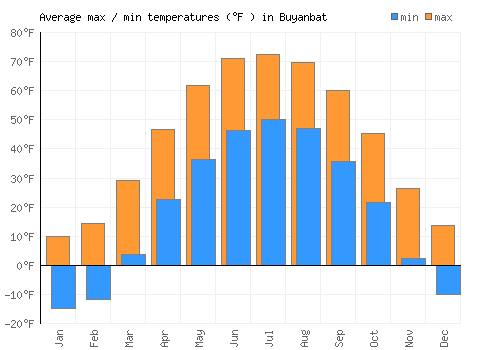 Buyanbat average minimum / maximum temperatures (Fahrenheit)