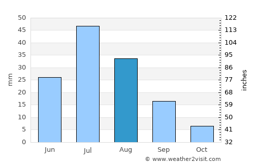Buyanbat average rain in August