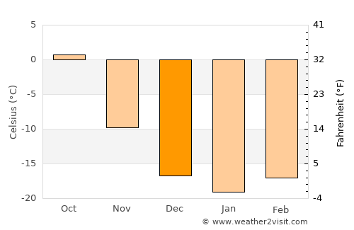 Buyanbat average temperature in December