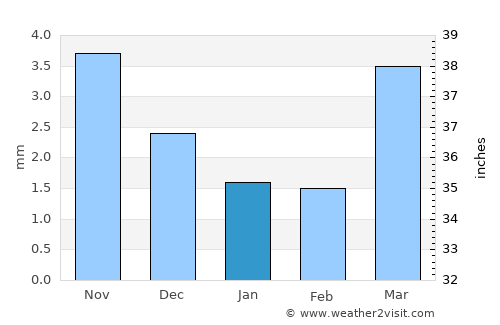 Buyanbat average rain in January